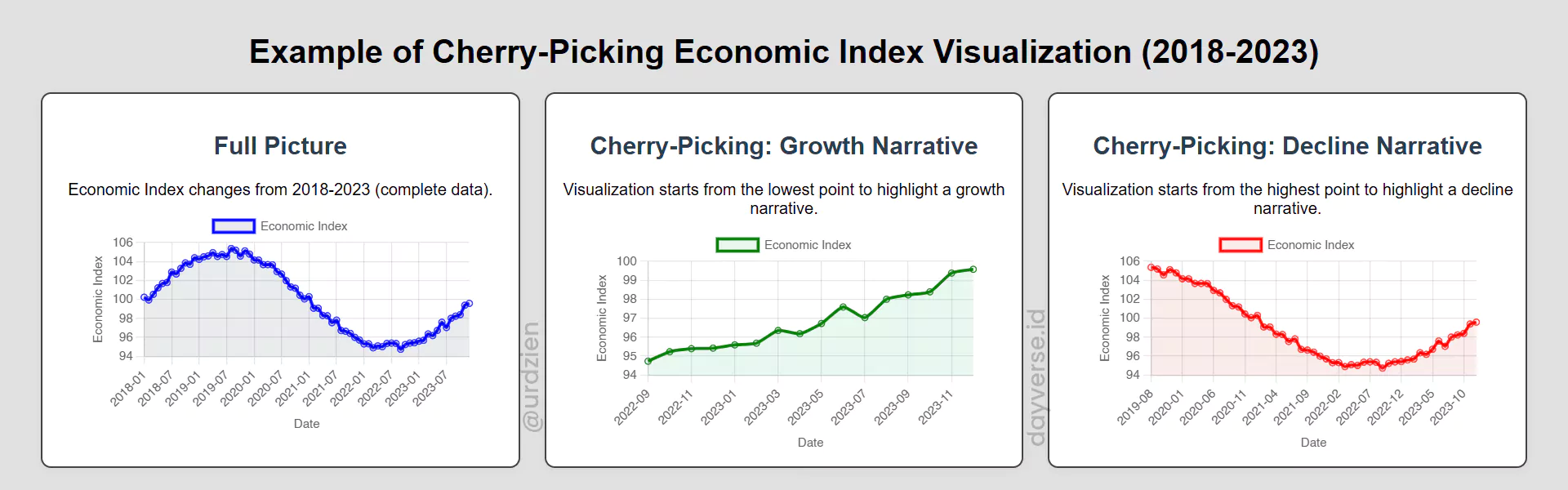 An illustration of cherry-picking in economic data