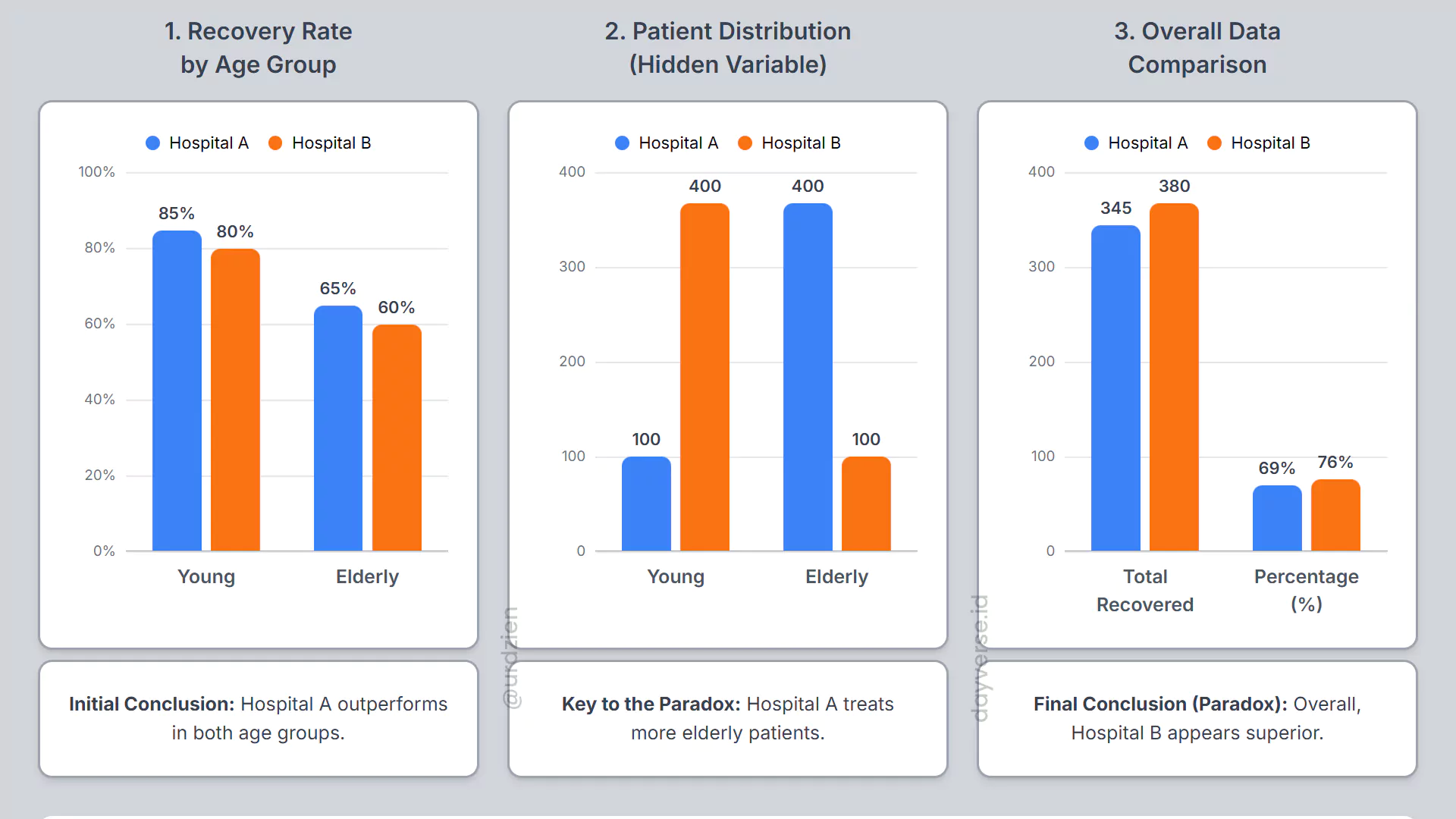 An infographic illustrating Simpson's Paradox, comparing two hospitals' recovery rates and showing contradictory results when the data is aggregated.